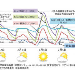 vol.001／断熱・気密の次の注目ポイント！蓄熱大研究