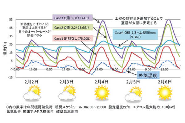 vol.001／断熱・気密の次の注目ポイント！蓄熱大研究