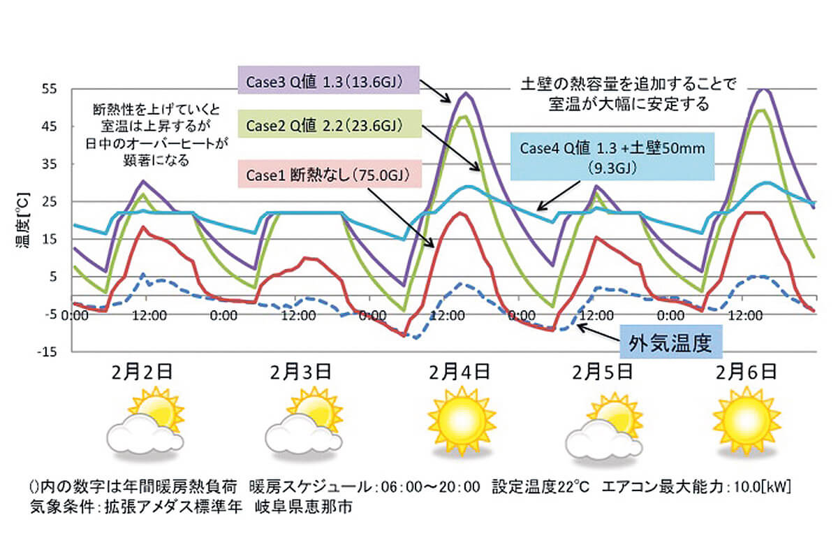 図4 ZETHの温度変動をシミュレーション