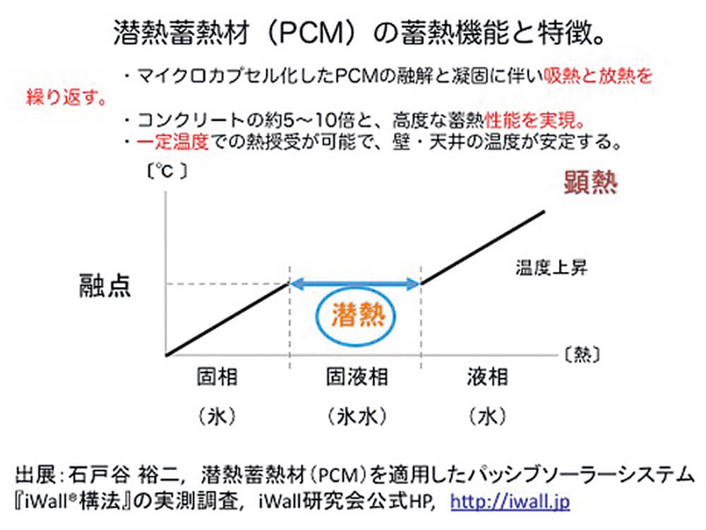 図5 壁の漆喰仕上げ材に潜熱蓄熱体カプセルを含ませた物件
