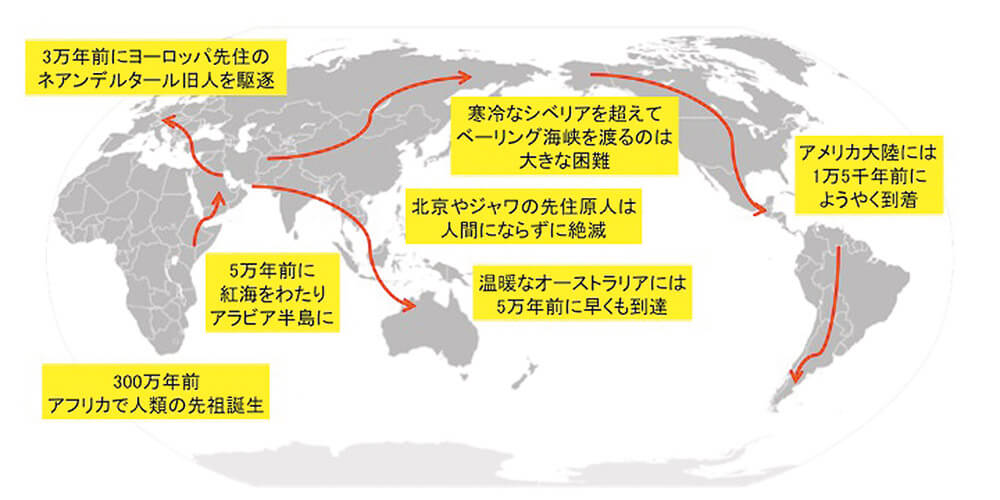 図1　人類の歴史と世界への広がり