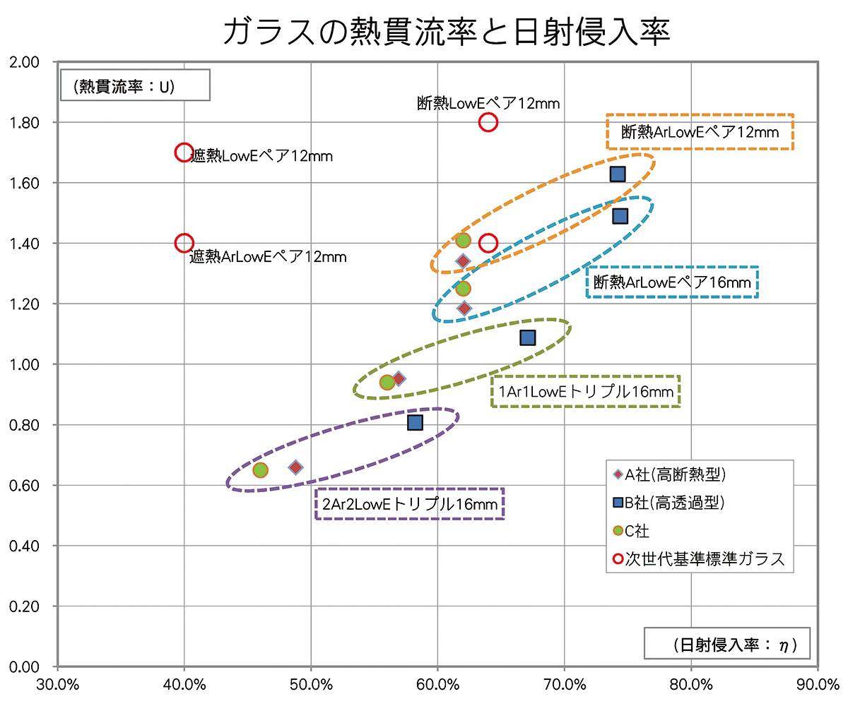 図-1 ガラスの熱貫流率と日射侵入率