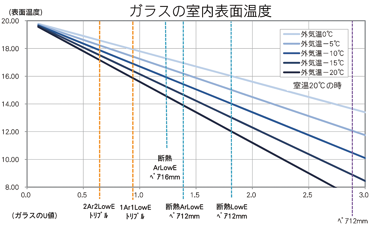 図-2 ガラスの室内表面温度