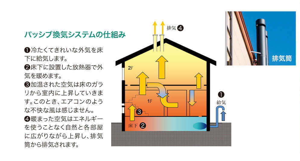 パッシブ換気システムの仕組み