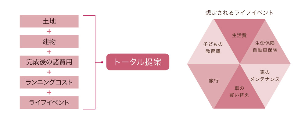 トータル提案