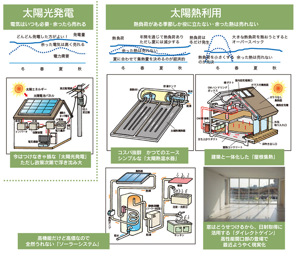 図1 多種多様な太陽熱エネルギー活用