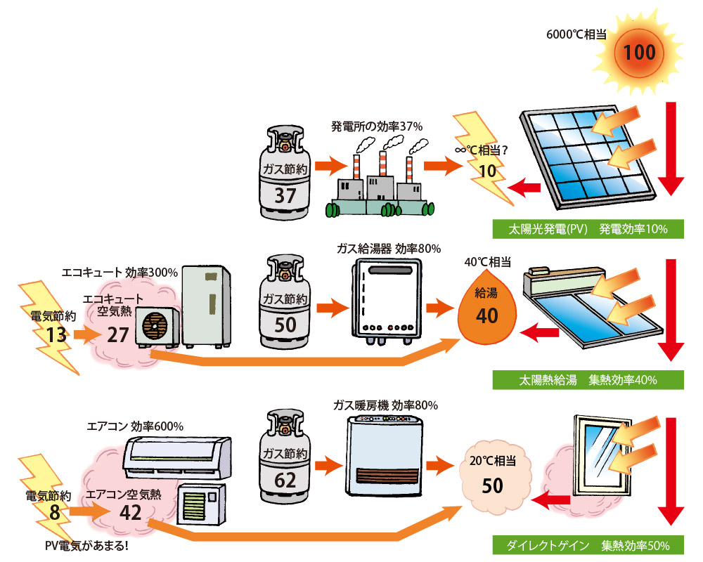 図2　太陽熱の効率は太陽光の3倍以上