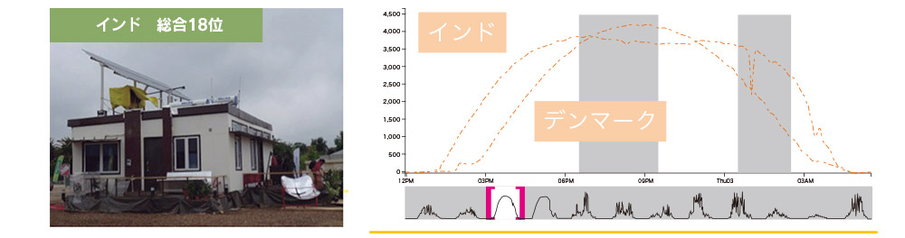 図5　太陽追尾型太陽光発電