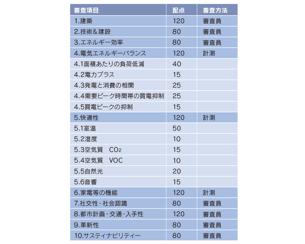 表1　ソーラーデカスロンの採点項目