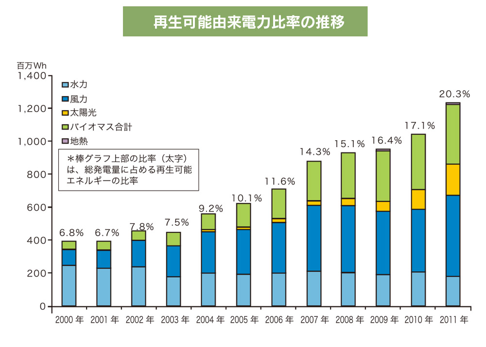 図8-1　ドイツの太陽光発電事情／再生可能由来電力比率の推移