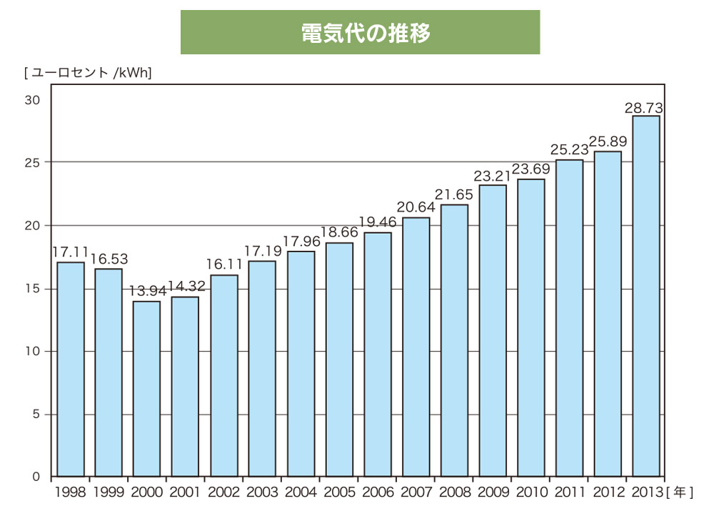 図8-2　ドイツの太陽光発電事情／電気代の推移