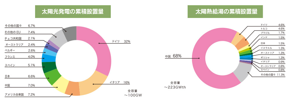 図15　太陽光発電と太陽熱の現状