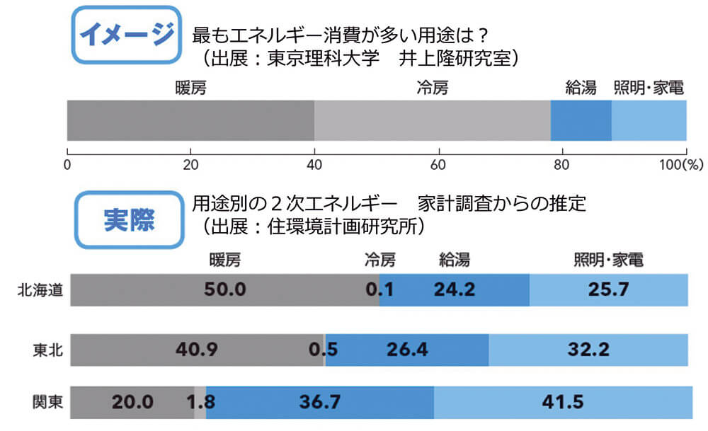 図1　一番エネルギーを使っている用途は何？