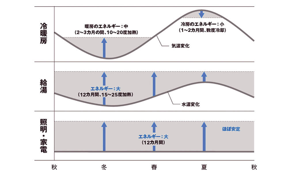 図2　なぜ暖冷房ばかりが気にされるのか