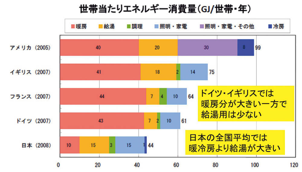 図3　各国の住宅２次エネルギー消費の内訳