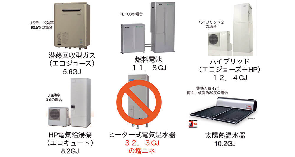 図5-1　H25年省エネ基準における給湯機の省エネ効果（1次換算）