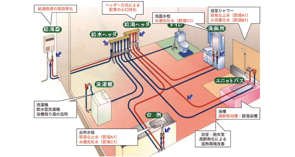 図6　給湯はシステムで考える