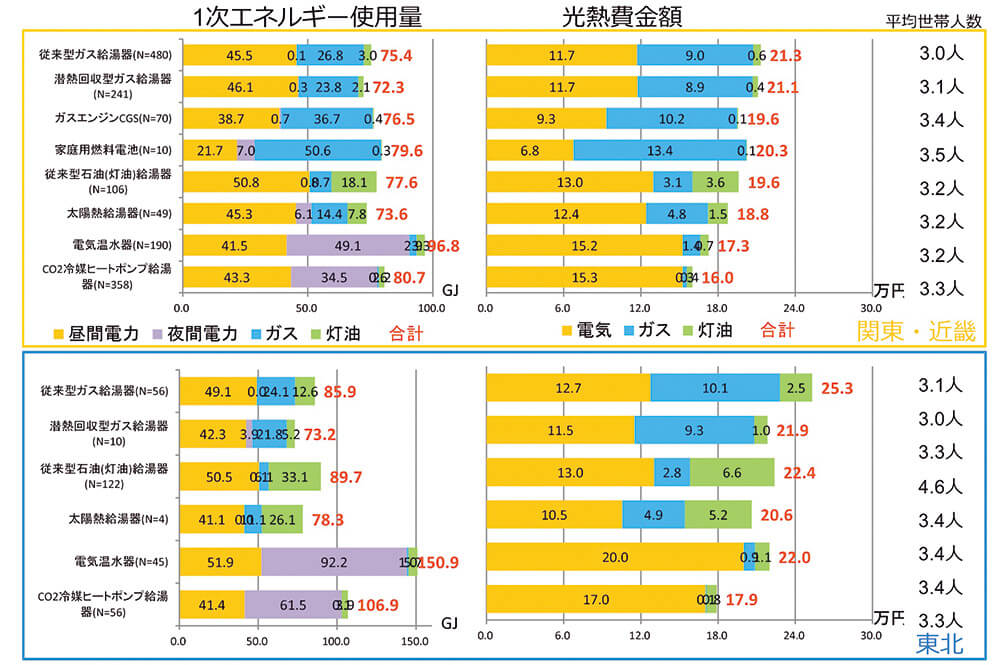 図8　給湯機の種類別、1次エネルギー消費と光熱費の比較（2012年）