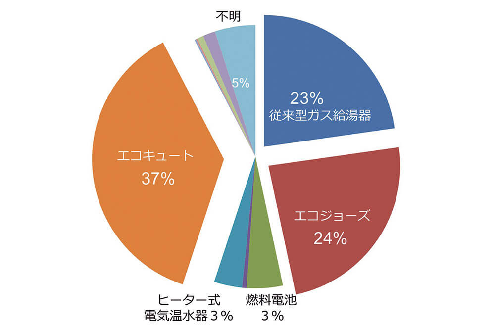 図7　2009年以降の新築住戸における給湯機の種類