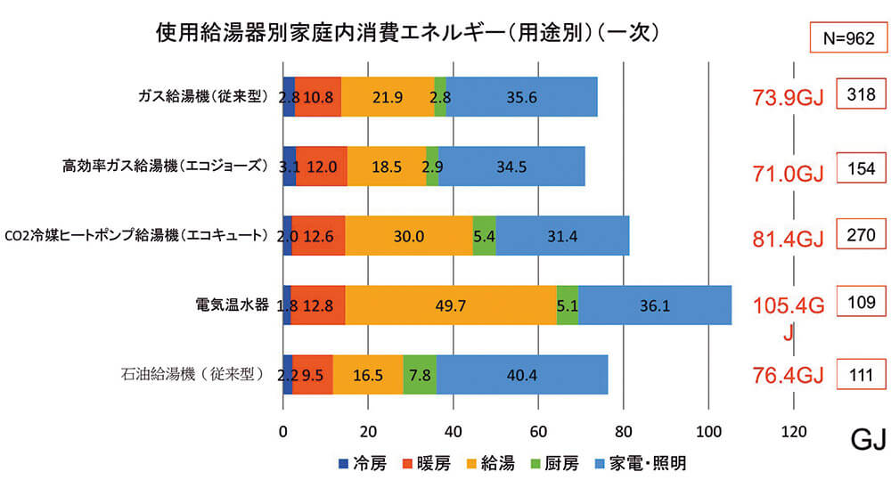 図9　給湯機の種類別・用途別1次エネルギー消費の推定結果（2012年 関東・近畿のみ）