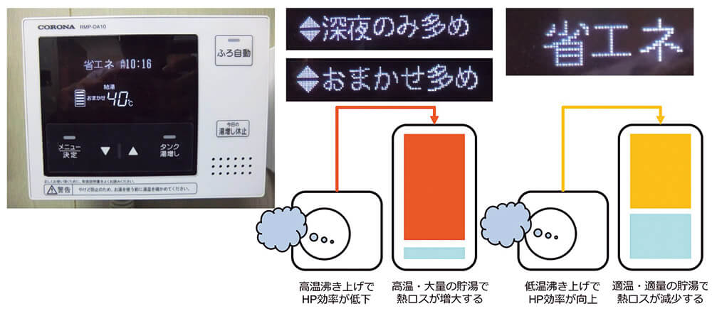 図10　エコキュートの省エネ力をアップさせるには？