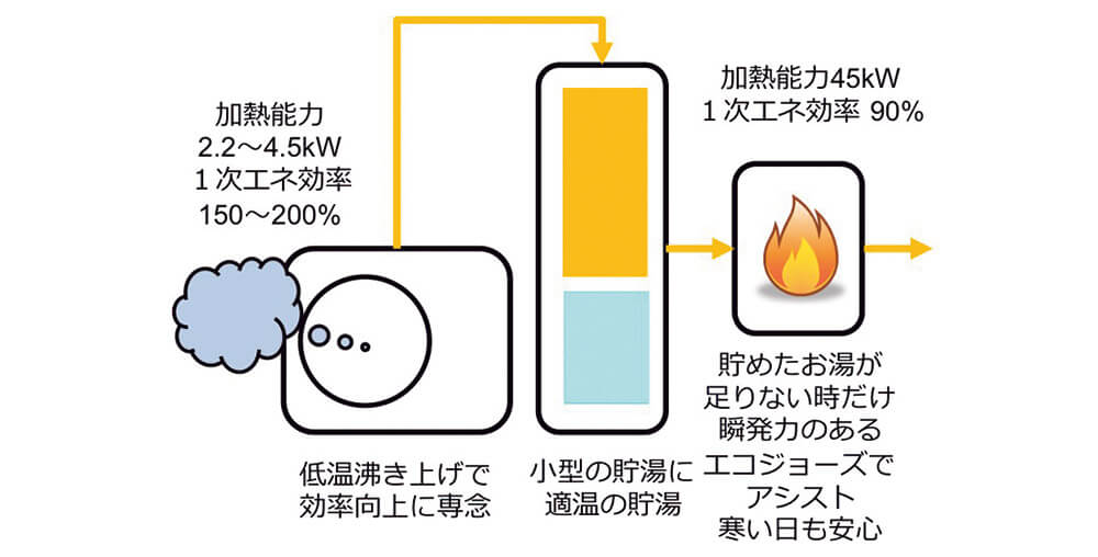 図11　ハイブリッドは電気とガスのいいとこどり