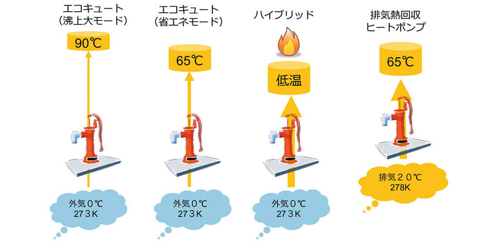 図12　温度リフトを小さくすれば効率アップ