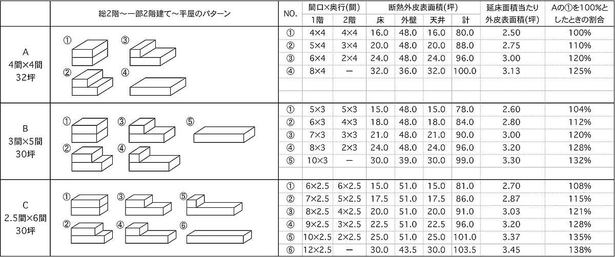 図-1 小住宅によくあるパターンとその外皮表面積