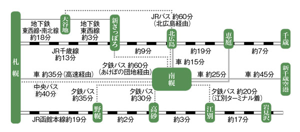 南幌町みどり野きた住まいるヴィレッジアクセス