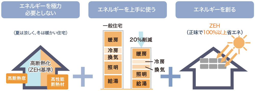 ZEHは「ネット・ゼロ・エネルギー・ハウス」の略。「省エネ」と「創エネ」の組み合わせにより、住宅の年間の一次エネルギー消費量が概ね0（ゼロ）になる住宅のことです。