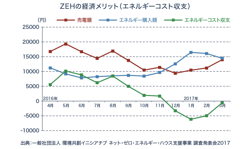 ZEHの経済メリット（エネルギーコスト収支）