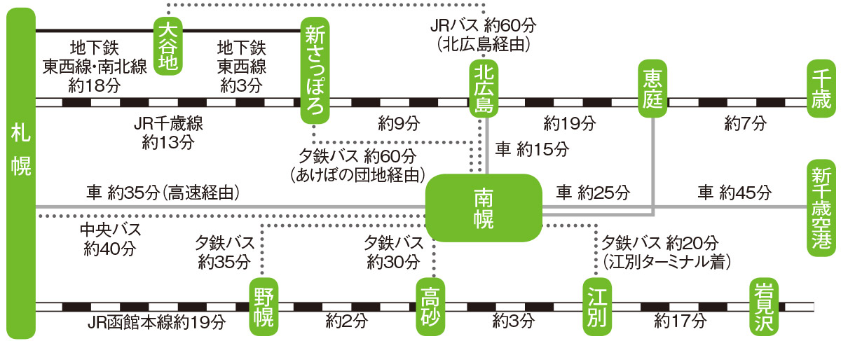 南幌みどり野きた住まいるヴィレッジへのアクセス