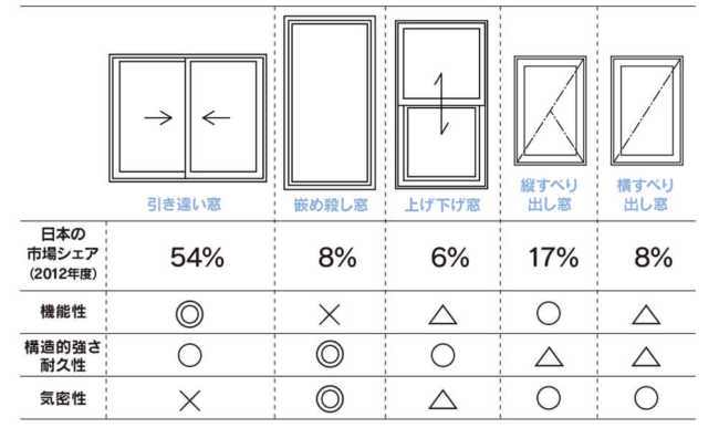 図13　窓の開き方も大事です（窓の開き方の種類）