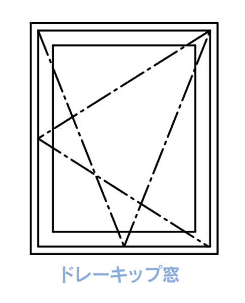 ドレーキップ窓