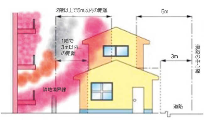 図16-1　樹脂サッシの大敵は防火規定