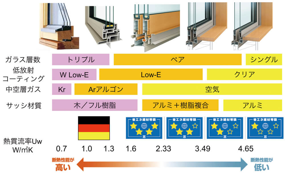 図8　窓のガラスとフレームが断熱性を決める