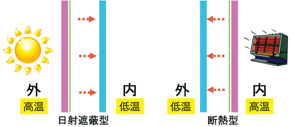 図9　ガラスはLow-Eコーティングで断熱性能が上がる