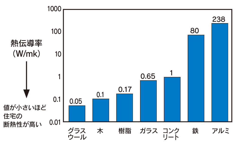 図5　アルミの熱伝導は樹脂の1000倍以上