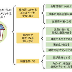 vol.007／断熱・気密はなぜ必要なのか？