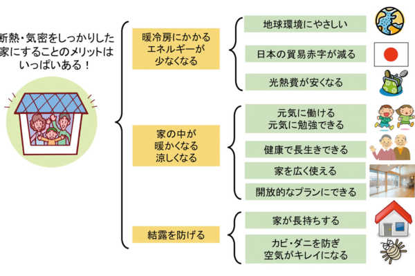 vol.007／断熱・気密はなぜ必要なのか？