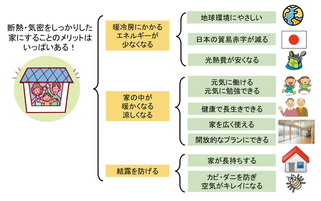 図4　断熱・気密をとるメリットをしっかり理解する