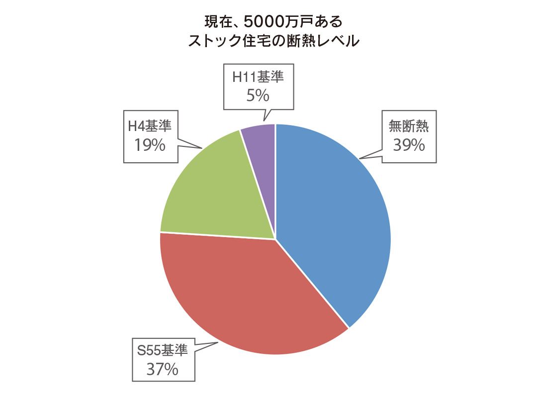 図5-2　H11基準レベルだって当たり前じゃない！（ストック住宅の断熱レベル内訳）