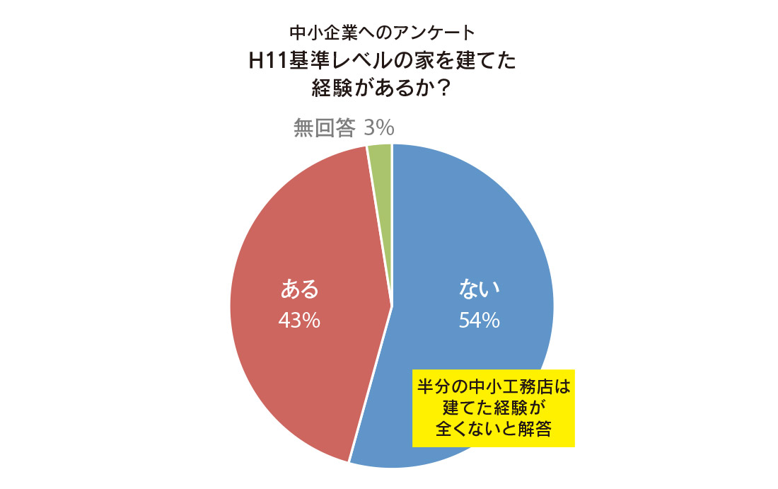 図5-1　H11基準レベルだって当たり前じゃない！（中小企業へのアンケート）