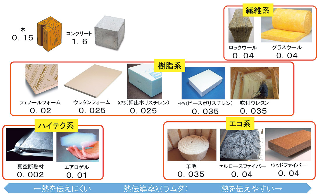 図7　断熱材の種類を知る