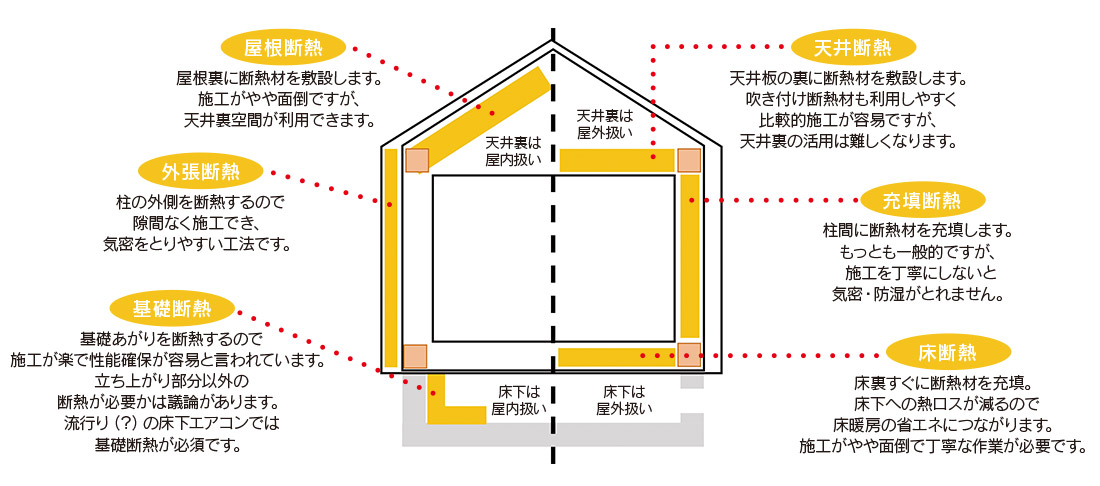 図8　断熱をどのラインでとっているか？の早見図