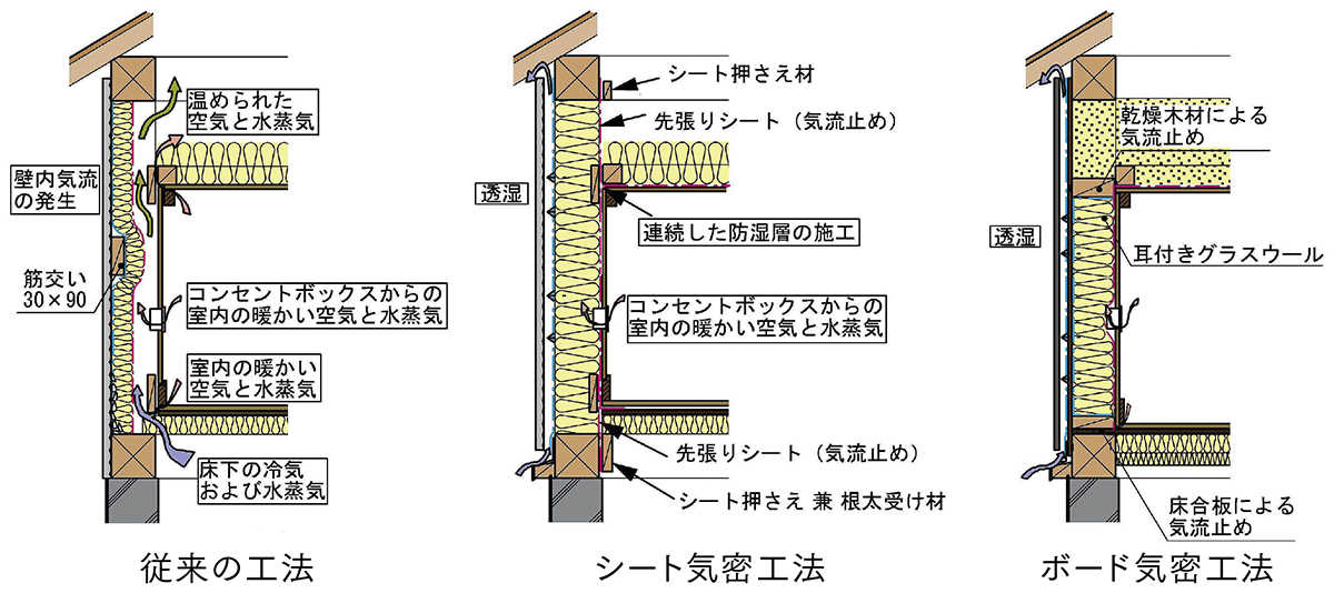 図-2 気密工法