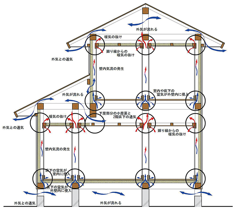 図-1 在来木造住宅の結露の原因