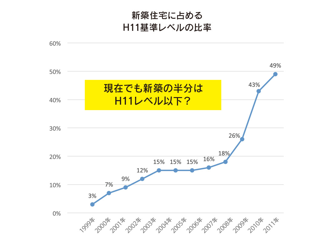 図5-3　H11基準レベルだって当たり前じゃない！（新築住宅に占めるH11基準レベルの比率）