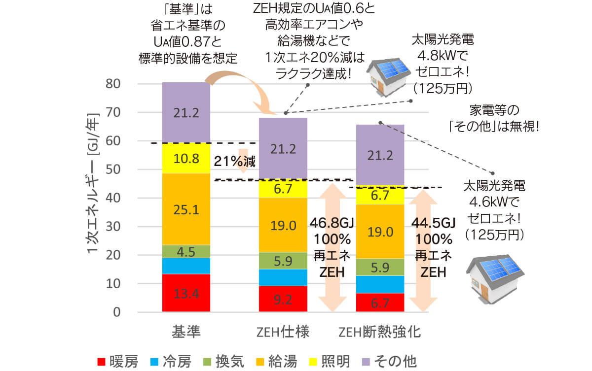 図2　温暖地のZEHはチョ～簡単？