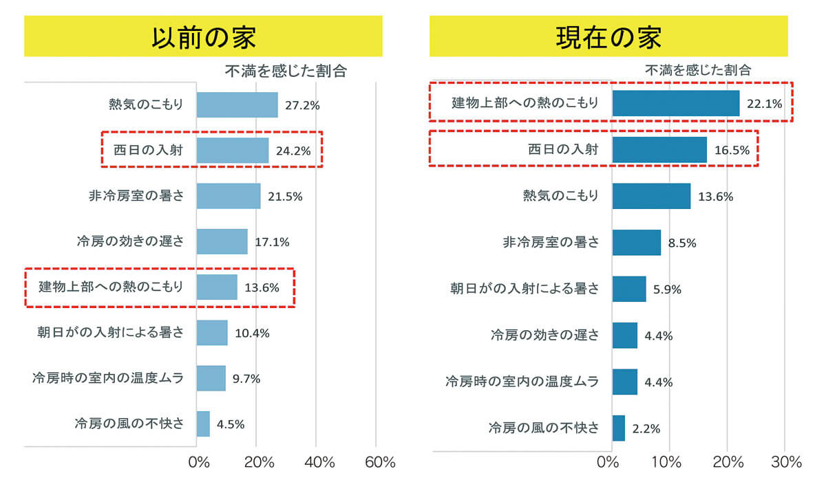 図2　夏の暑さは未解決？